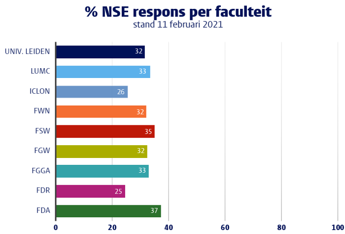 NSE-responsoverzicht faculteiten