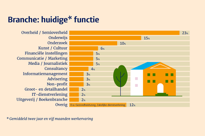 Arbeidsmarktonderzoek: waar komen onze alumni terecht