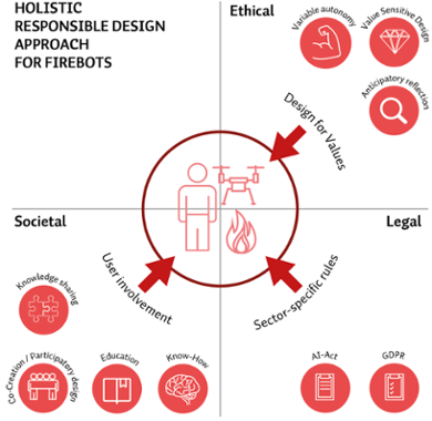 Deze afbeelding illustreert een holistische, verantwoorde ontwerpbenadering voor brandbestrijdingsrobots, waarbij de integratie van ethische, juridische en maatschappelijke overwegingen centraal staat. Het is opgebouwd uit een vierkwadrantenkader met als centrale focus een interactiescenario tussen mens en randbestrijdingsrobot: een mens, een drone en een vuuricoon, dat de toepassingscontext symboliseert.