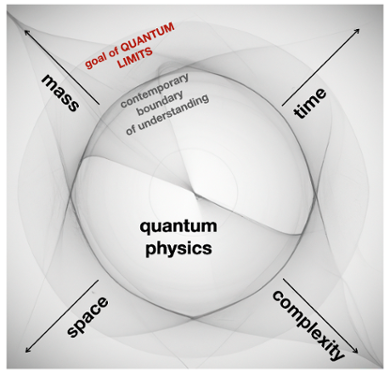 De vier thema’s van onderzoek in alle onderzoeksprojecten van consortium Quantum Limits
