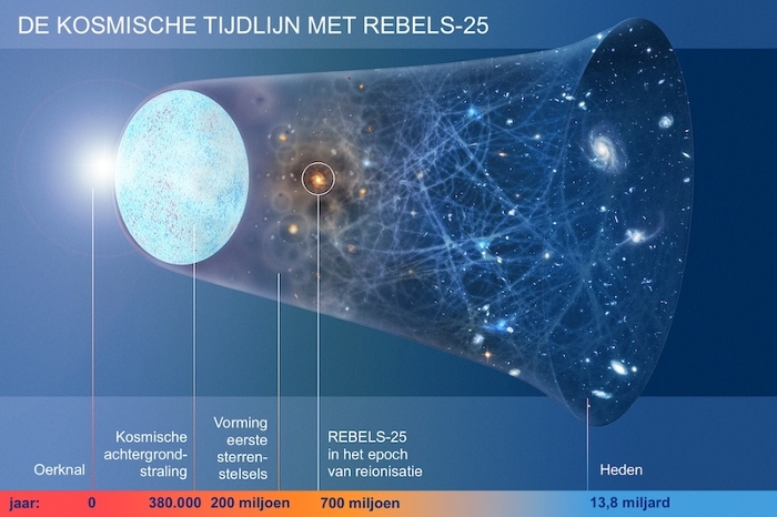 De kosmische tijdlijn van de oerknal tot nu met daarin REBELS-25. Dit massieve sterrenstelsel bestond al zo’n 700 miljoen jaar na de oerknal, tijdens het zogenoemde reïonisatie-tijdperk waarin zich de eerste sterren en sterrenstelsels vormden. Recent onderzoek laat zien dat REBELS-25 over een enorme voorraad koud moleculair gasbeschikt, ofwel de brandstof voor stervorming. (c) NSF/AUI/NSF NRAO/M.Weiss